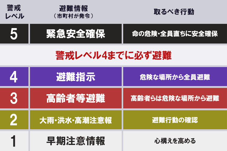 次のうち最も危険な状態に陥っているのはどれ？