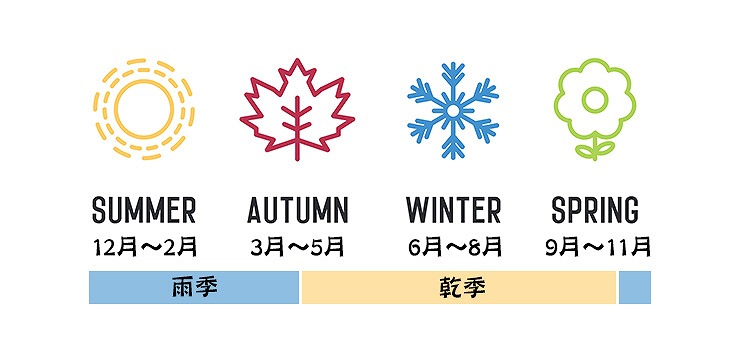 南半球であるオーストラリアの季節