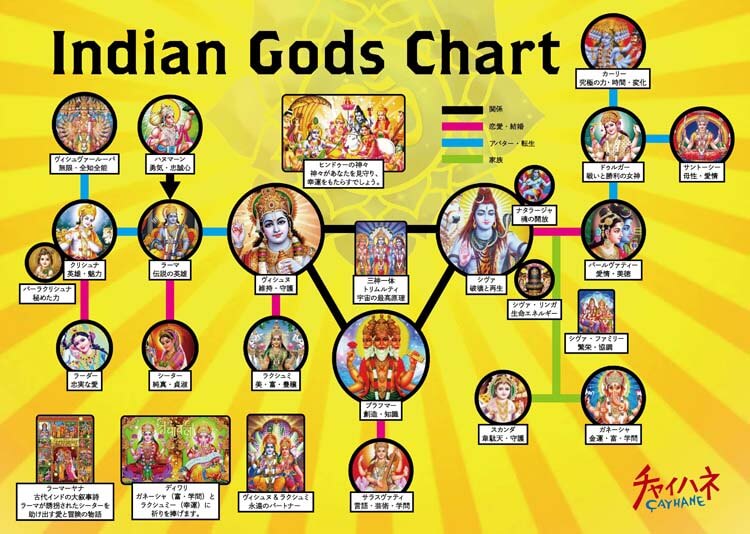 一目見てわかる！　主要なインドの神様たちの相関図