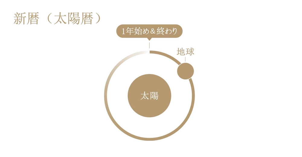 新暦とは