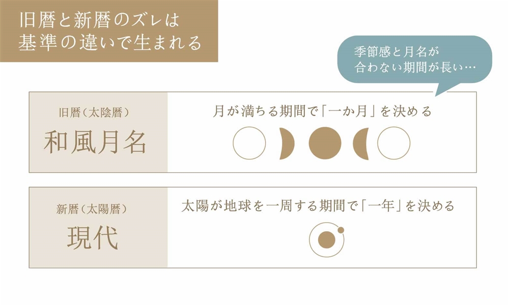 なぜ旧暦と新暦とでは約1か月もの違いがあるの？
