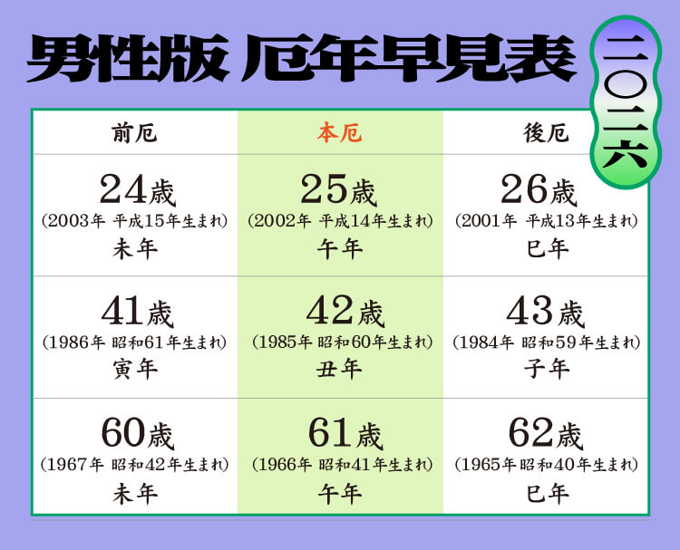 男性の厄年年齢早見表