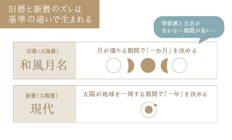 なぜ旧暦と新暦とでは約1か月もの違いがあるの？
