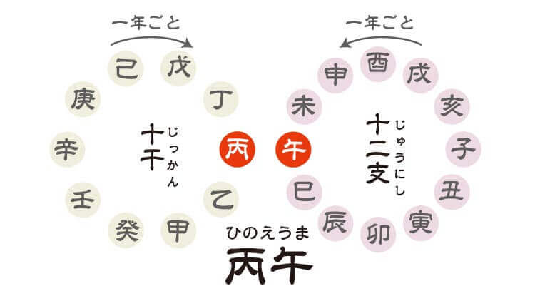 十干十二支のしくみ