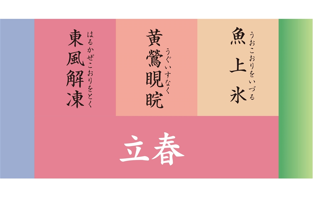 立春が擁する「七十二候」
