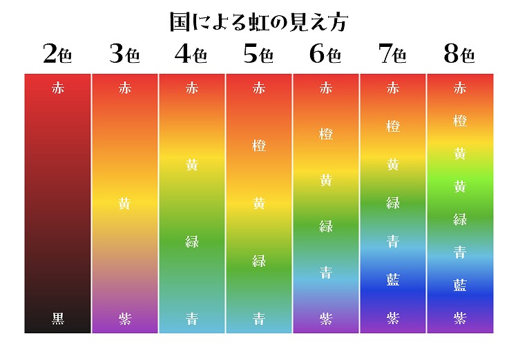 虹は7色ではない？