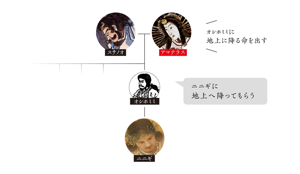 高天原から地上に降りた神