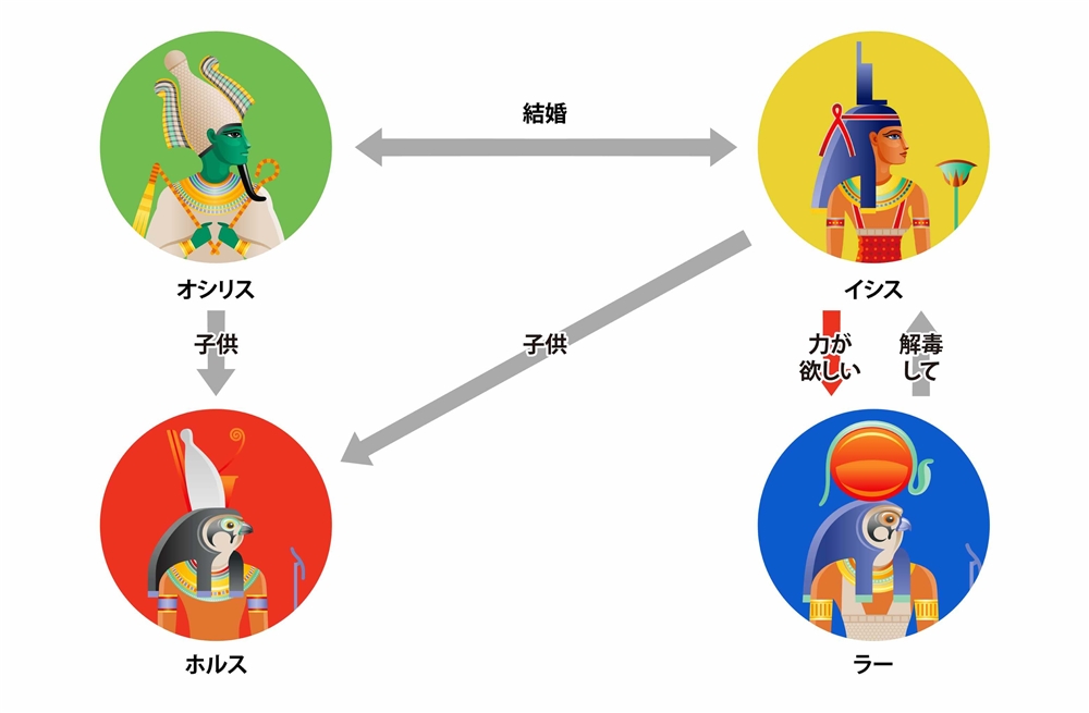 女神イシスとの因縁