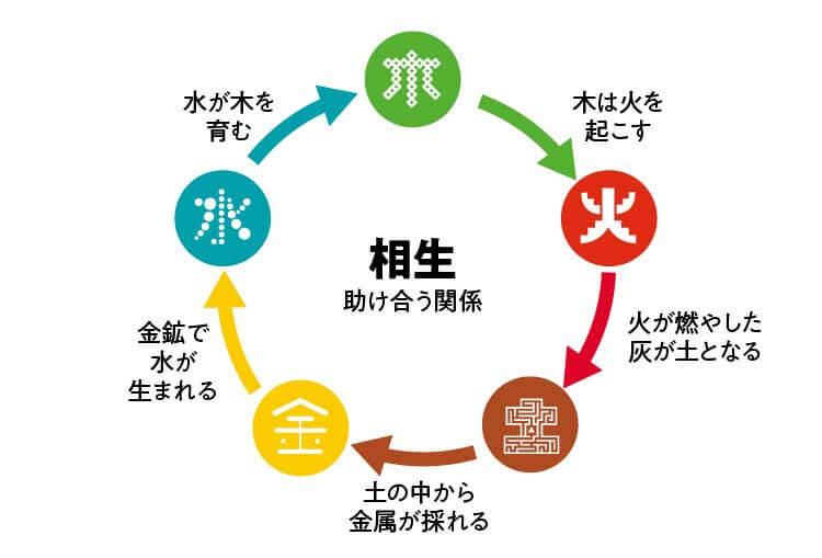 相生（そうじょう）＝助け合う関係
