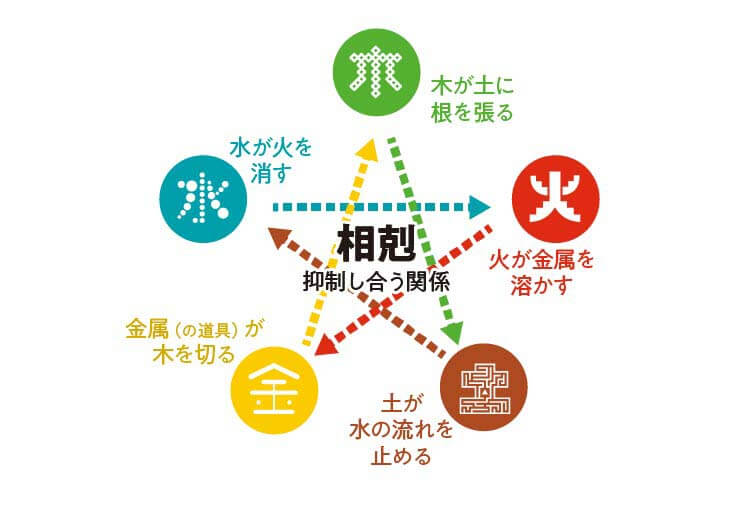 相剋（そうこく）＝抑制し合う関係