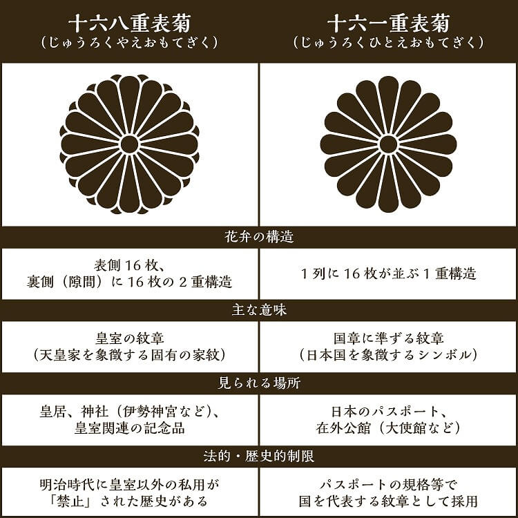 菊の御紋（菊花紋章）