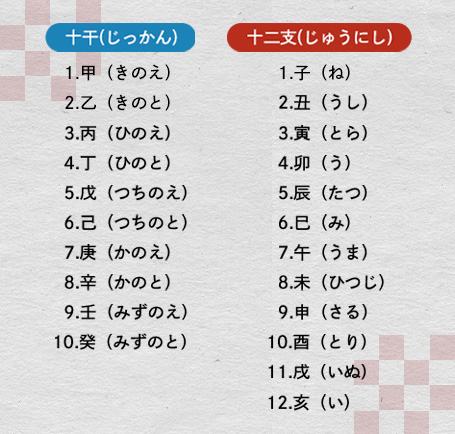 60年で干(十干)支(十二支)が1周する