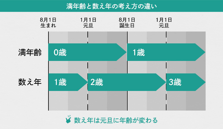 数え年と満年齢の違いは？