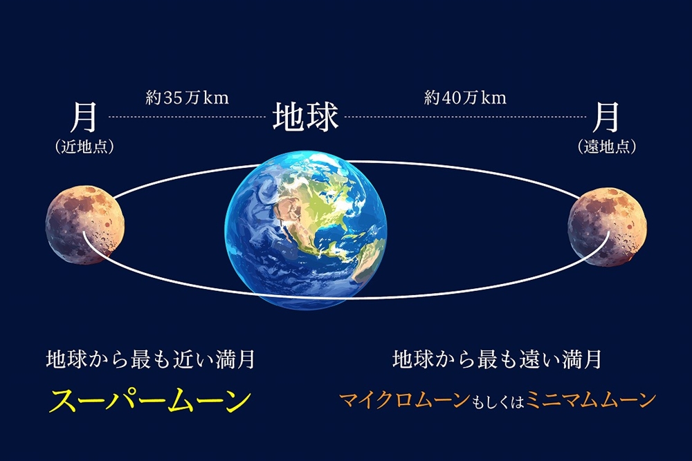 スーパームーンが起きる理由